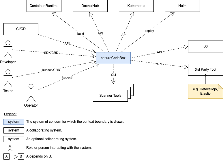 Context boundary diagram